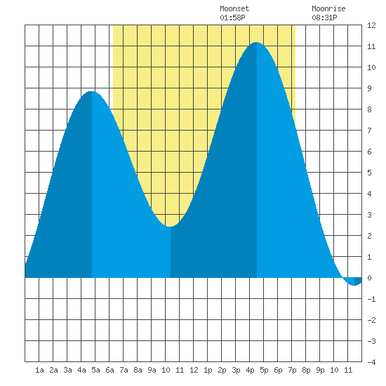 Sakie Bay tide chart for Friday, September 12, 2025
