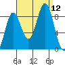 Sakie Bay tide chart for Friday, September 12, 2025