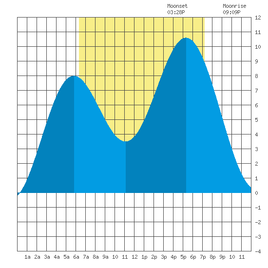 Sakie Bay tide chart for Saturday, September 13, 2025