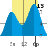 Sakie Bay tide chart for Saturday, September 13, 2025
