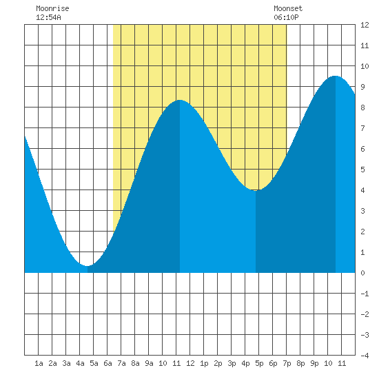 Sakie Bay tide chart for Wednesday, September 17, 2025