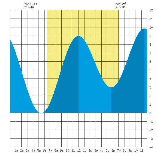 Sakie Bay tide chart for Thursday, September 18, 2025