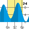 Sakie Bay tide chart for Wednesday, September 24, 2025