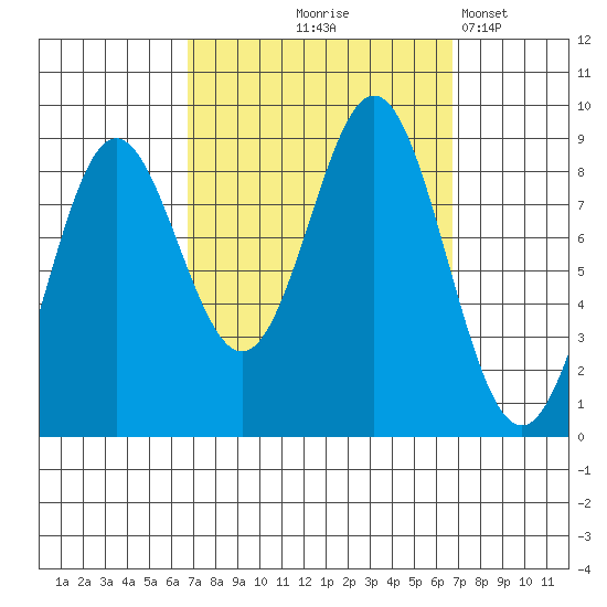Sakie Bay tide chart for Thursday, September 25, 2025