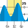 Sakie Bay tide chart for Thursday, September 25, 2025