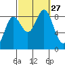 Sakie Bay tide chart for Saturday, September 27, 2025