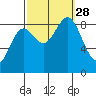 Sakie Bay tide chart for Sunday, September 28, 2025