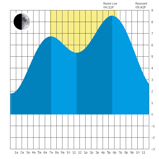 Sakie Bay tide chart for Monday, September 29, 2025