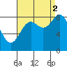 Sakie Bay tide chart for Tuesday, September 2, 2025