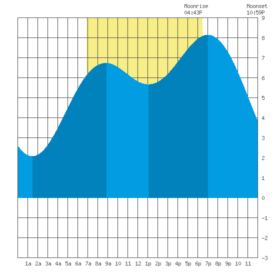 Sakie Bay tide chart for Tuesday, September 30, 2025