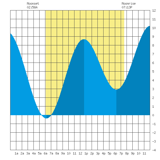 Sakie Bay tide chart for Friday, September 5, 2025