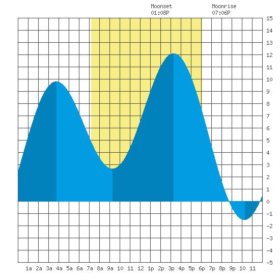 Sakie Bay tide chart for Friday, October 10, 2025
