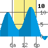 Sakie Bay tide chart for Friday, October 10, 2025