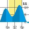 Sakie Bay tide chart for Saturday, October 11, 2025