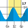 Sakie Bay tide chart for Friday, October 17, 2025