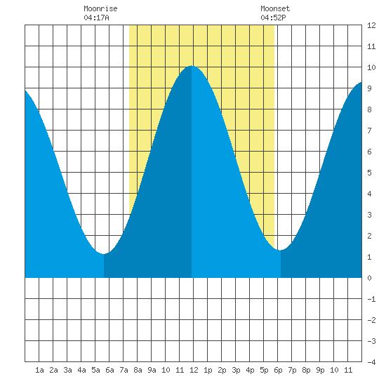 Sakie Bay tide chart for Saturday, October 18, 2025