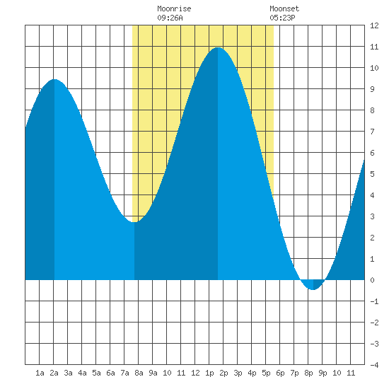 Sakie Bay tide chart for Wednesday, October 22, 2025