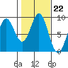 Sakie Bay tide chart for Wednesday, October 22, 2025