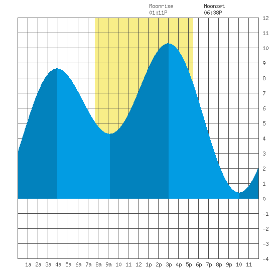 Sakie Bay tide chart for Saturday, October 25, 2025