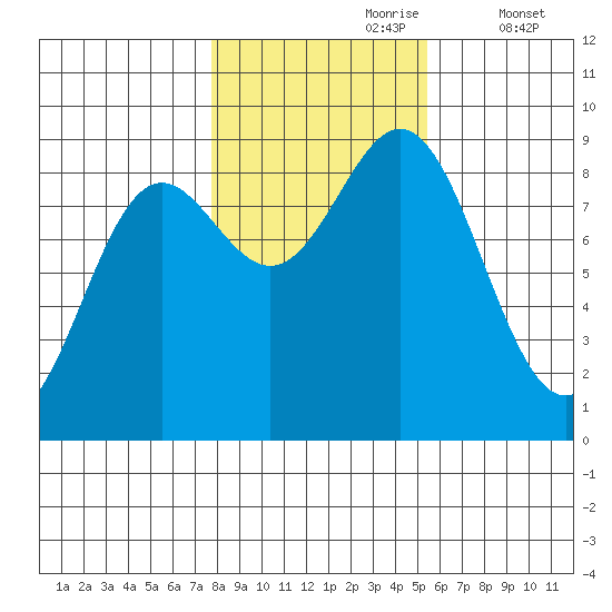 Sakie Bay tide chart for Monday, October 27, 2025