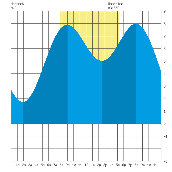 Sakie Bay tide chart for Thursday, October 30, 2025