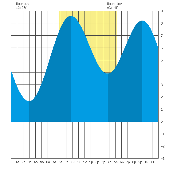 Sakie Bay tide chart for Friday, October 31, 2025