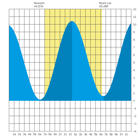 Sakie Bay tide chart for Sunday, October 5, 2025