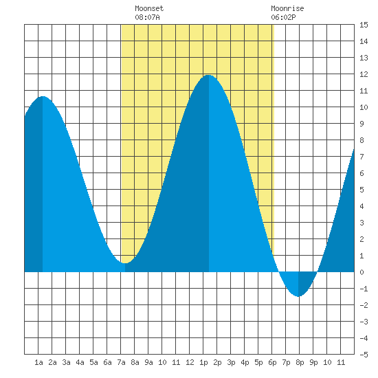 Sakie Bay tide chart for Tuesday, October 7, 2025