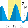 Sakie Bay tide chart for Tuesday, October 7, 2025