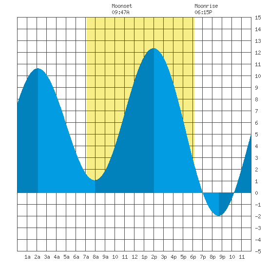 Sakie Bay tide chart for Wednesday, October 8, 2025
