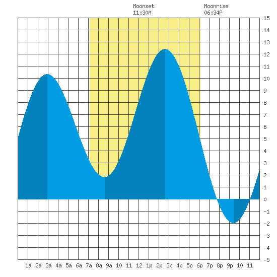 Sakie Bay tide chart for Thursday, October 9, 2025