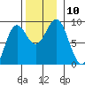 Sakie Bay tide chart for Monday, November 10, 2025