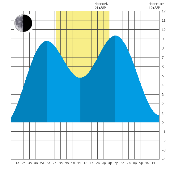 Sakie Bay tide chart for Tuesday, November 11, 2025