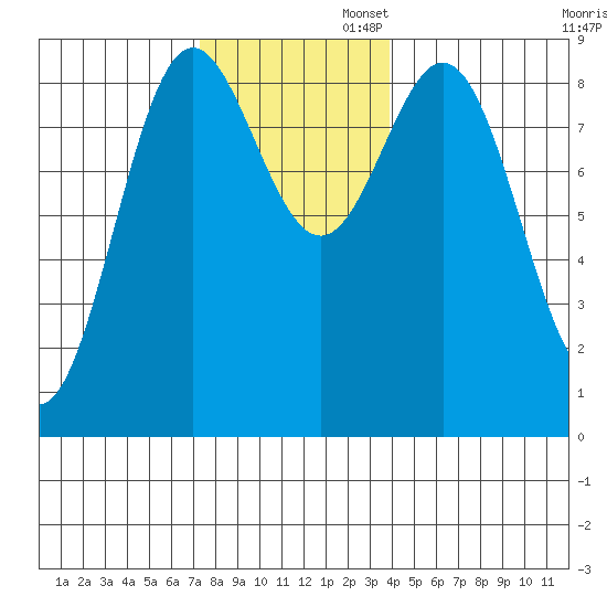 Sakie Bay tide chart for Wednesday, November 12, 2025