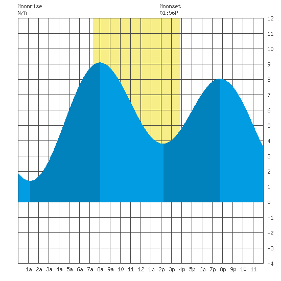 Sakie Bay tide chart for Thursday, November 13, 2025