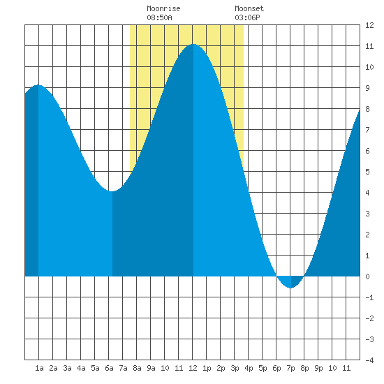 Sakie Bay tide chart for Thursday, November 20, 2025
