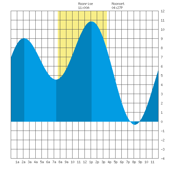 Sakie Bay tide chart for Saturday, November 22, 2025