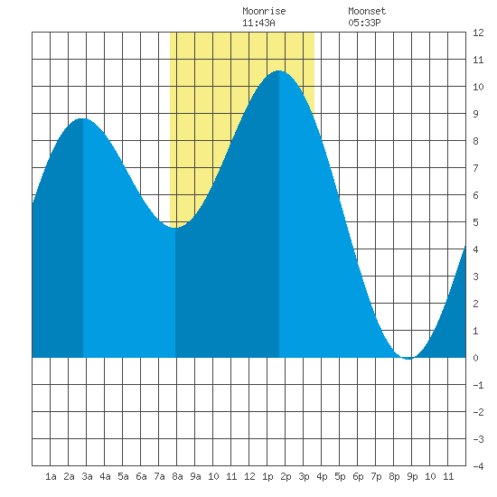 Sakie Bay tide chart for Sunday, November 23, 2025