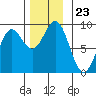Sakie Bay tide chart for Sunday, November 23, 2025