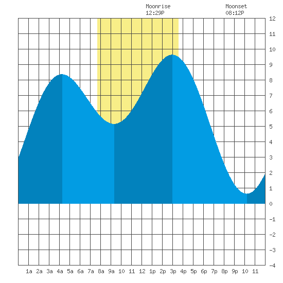Sakie Bay tide chart for Tuesday, November 25, 2025