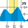 Sakie Bay tide chart for Tuesday, November 25, 2025