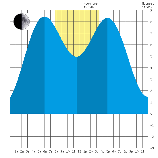 Sakie Bay tide chart for Thursday, November 27, 2025