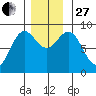Sakie Bay tide chart for Thursday, November 27, 2025