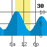 Sakie Bay tide chart for Sunday, November 30, 2025