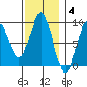 Sakie Bay tide chart for Tuesday, November 4, 2025