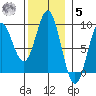 Sakie Bay tide chart for Wednesday, November 5, 2025