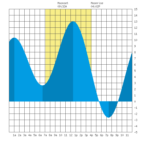 Sakie Bay tide chart for Thursday, November 6, 2025