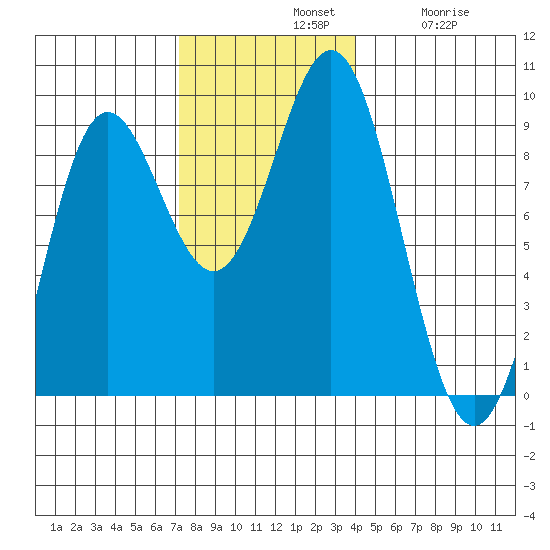 Sakie Bay tide chart for Sunday, November 9, 2025