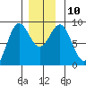 Sakie Bay tide chart for Wednesday, December 10, 2025