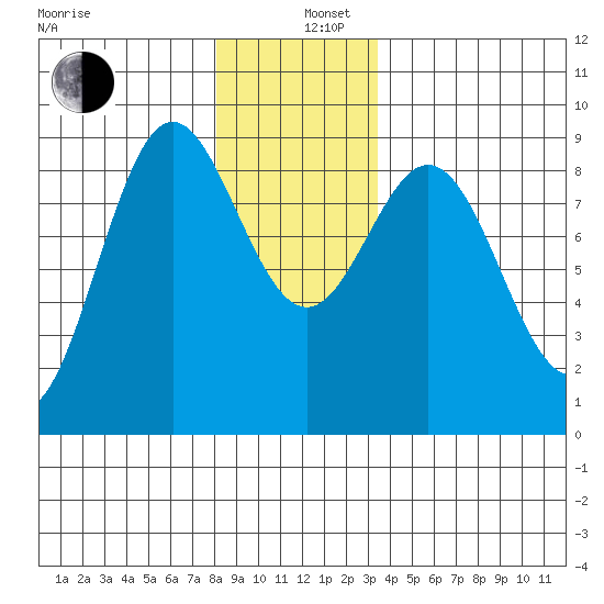 Sakie Bay tide chart for Thursday, December 11, 2025